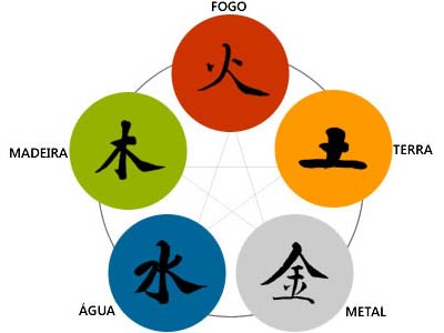 Elementos-Astrologia-Chinesa